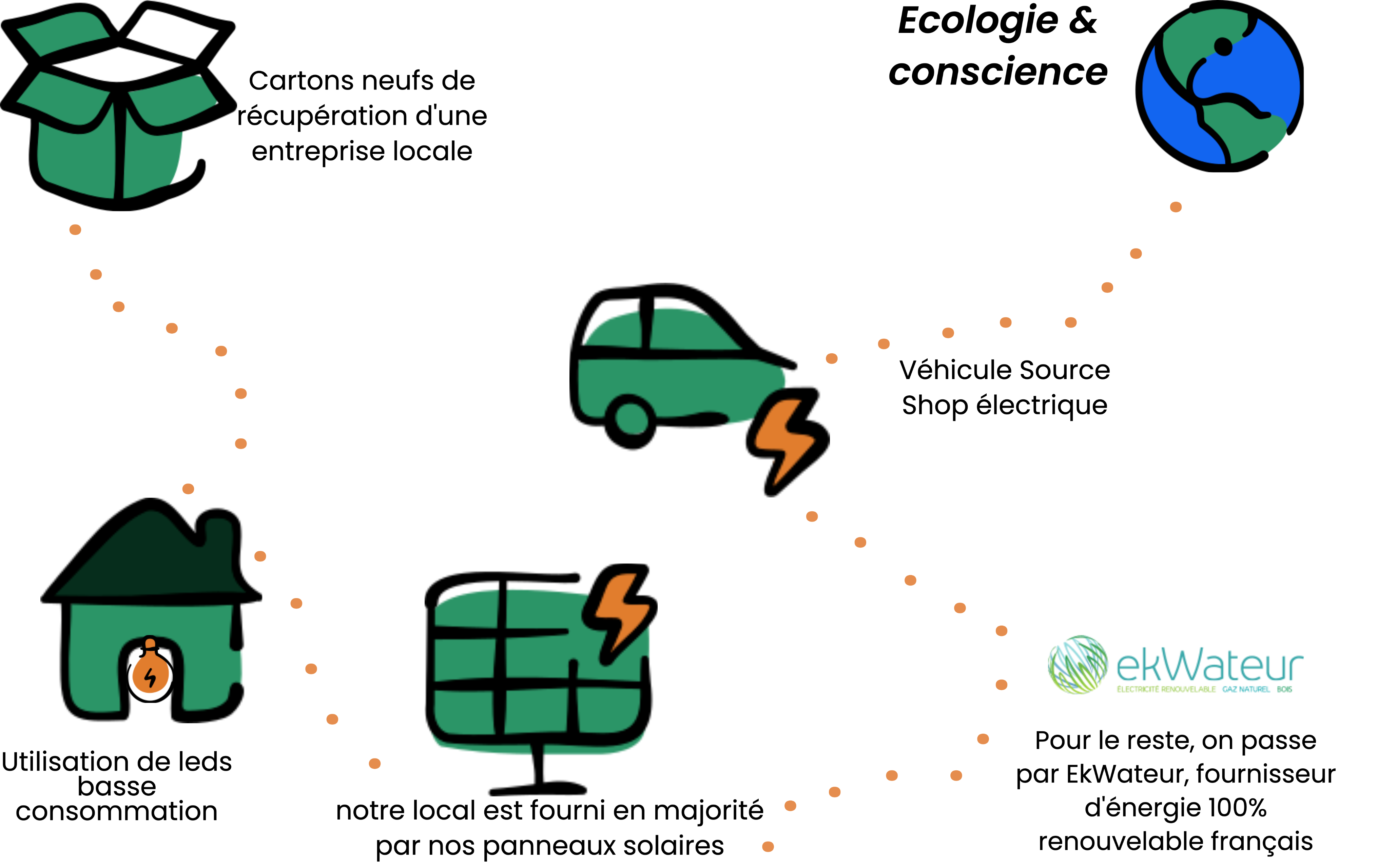 écologie et conscience chez Source Shop