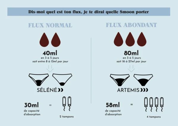 Comparaison culottes menstruelles Smoon en fonction du flux